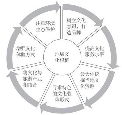 基于根植性理論的特色小城鎮(zhèn)產業(yè)規(guī)劃研究——以遼寧省莊河市大鄭鎮(zhèn)文化產業(yè)為例